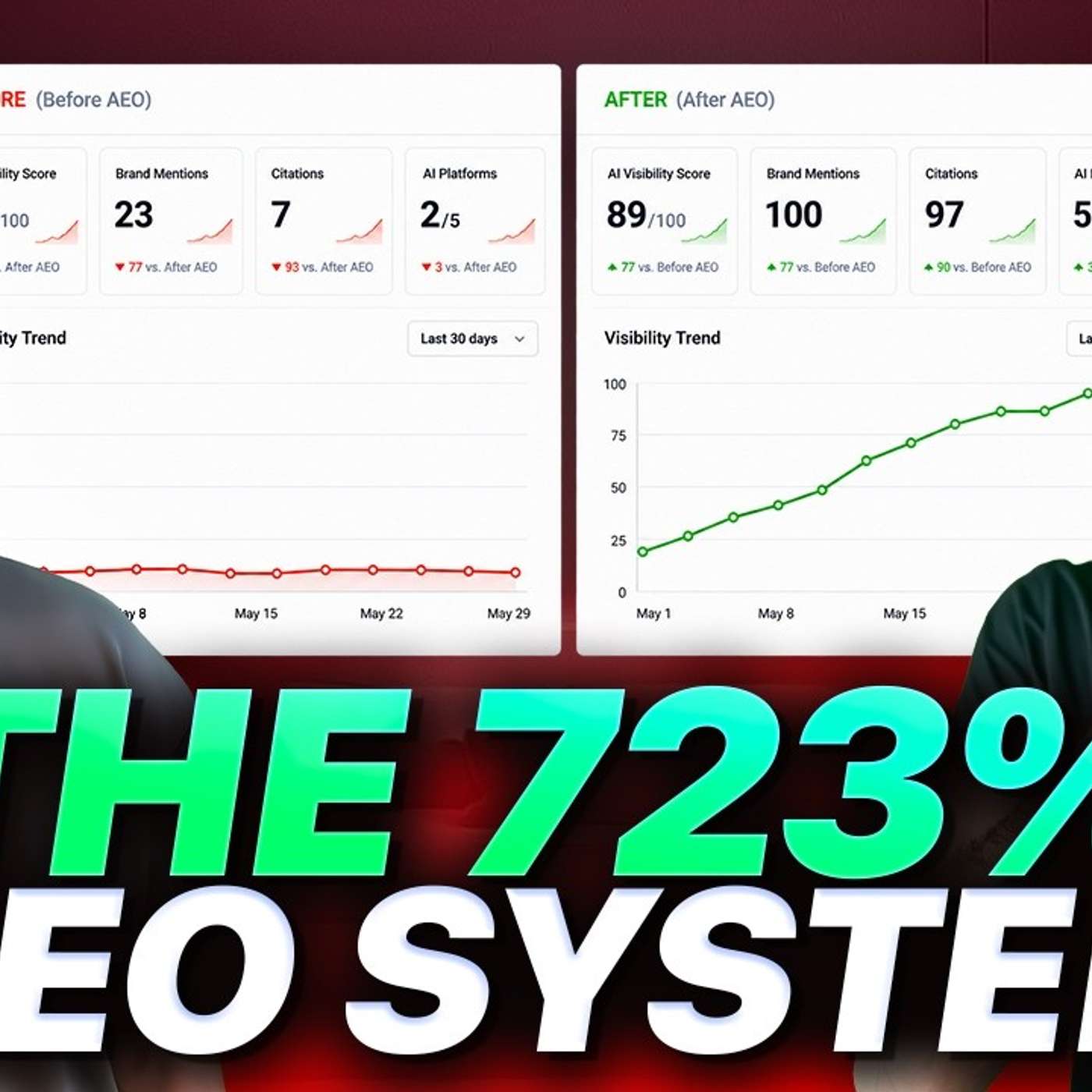 How AEO Increased AI Visibility by 723% for a Construction Company (James Dooley & Kasra Dash Case Study)
